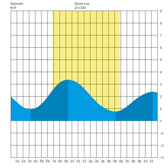 Prisoners Point tide chart for Thursday, February 18, 2021