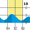 Prisoners Point tide chart for Thursday, February 18, 2021