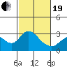 Prisoners Point tide chart for Friday, February 19, 2021