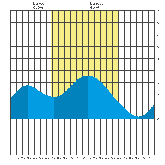 Prisoners Point tide chart for Monday, February 22, 2021