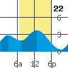 Prisoners Point tide chart for Monday, February 22, 2021