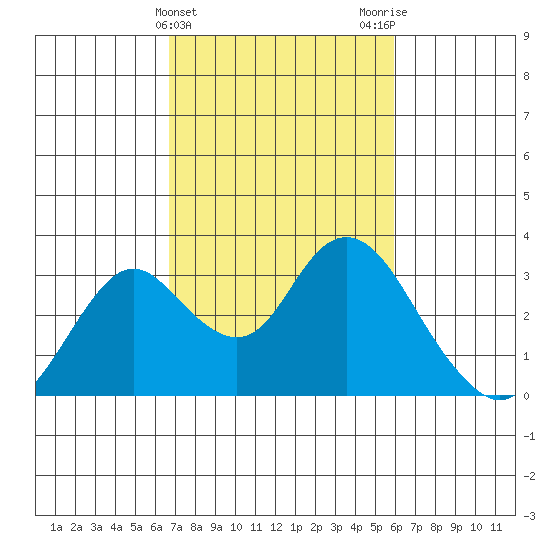 Prisoners Point tide chart for Thursday, February 25, 2021