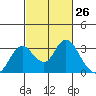 Prisoners Point tide chart for Friday, February 26, 2021