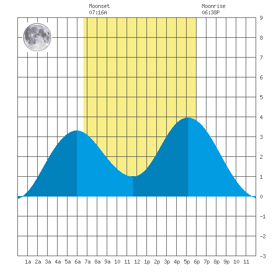 Prisoners Point tide chart for Saturday, February 27, 2021