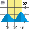 Prisoners Point tide chart for Saturday, February 27, 2021