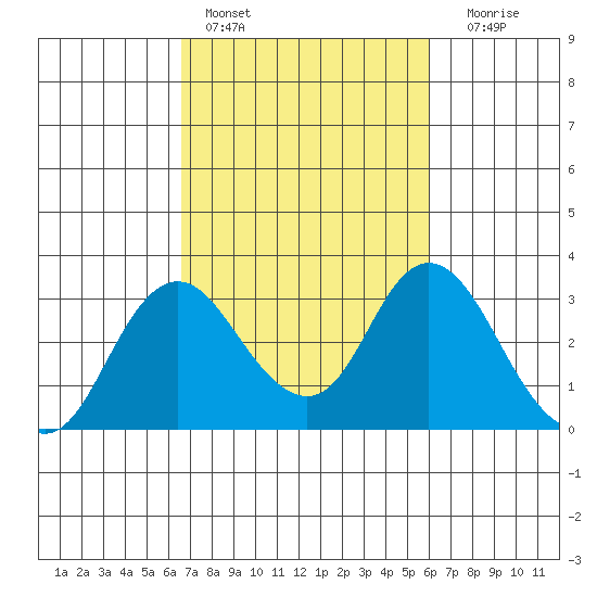 Prisoners Point tide chart for Sunday, February 28, 2021