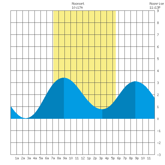 Prisoners Point tide chart for Tuesday, February 2, 2021