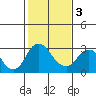 Prisoners Point tide chart for Wednesday, February 3, 2021