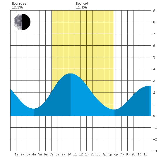 Prisoners Point tide chart for Thursday, February 4, 2021