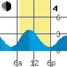 Prisoners Point tide chart for Thursday, February 4, 2021