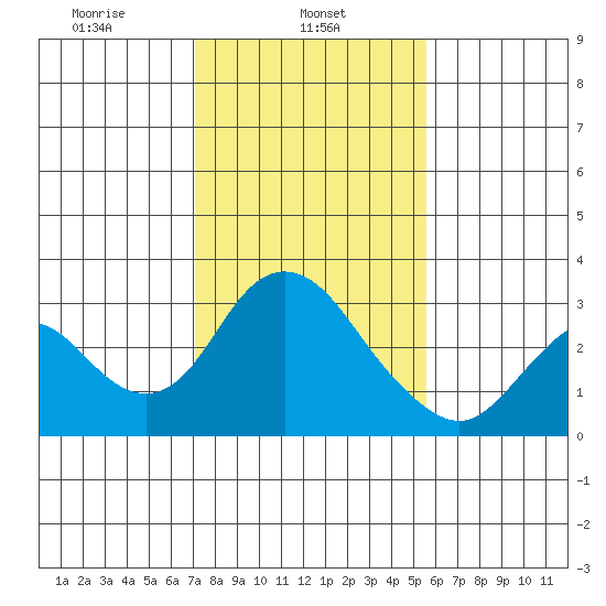 Prisoners Point tide chart for Friday, February 5, 2021