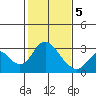Prisoners Point tide chart for Friday, February 5, 2021