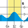 Prisoners Point tide chart for Saturday, February 6, 2021