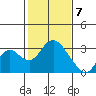 Prisoners Point tide chart for Sunday, February 7, 2021
