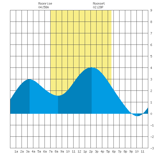 Prisoners Point tide chart for Monday, February 8, 2021
