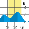Prisoners Point tide chart for Monday, February 8, 2021