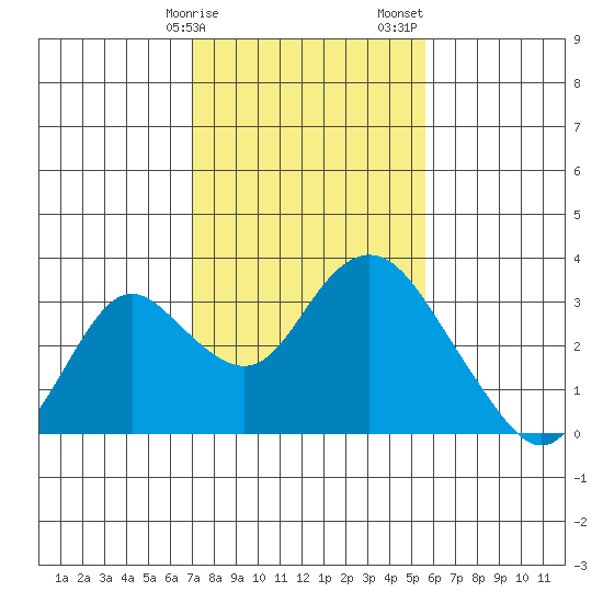 Prisoners Point tide chart for Tuesday, February 9, 2021