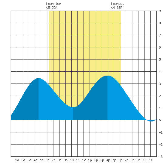 Prisoners Point tide chart for Thursday, March 11, 2021