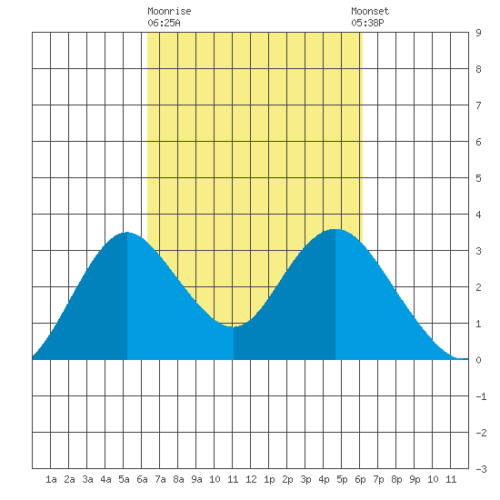 Prisoners Point tide chart for Friday, March 12, 2021