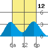 Prisoners Point tide chart for Friday, March 12, 2021