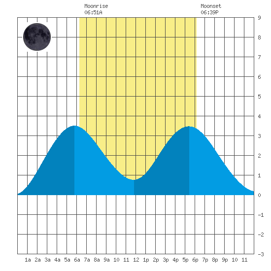 Prisoners Point tide chart for Saturday, March 13, 2021