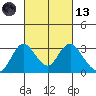 Prisoners Point tide chart for Saturday, March 13, 2021