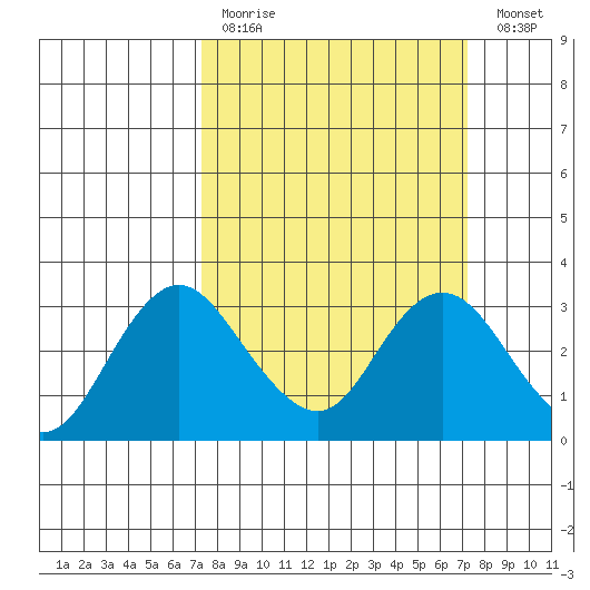 Prisoners Point tide chart for Sunday, March 14, 2021