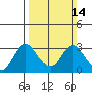 Prisoners Point tide chart for Sunday, March 14, 2021