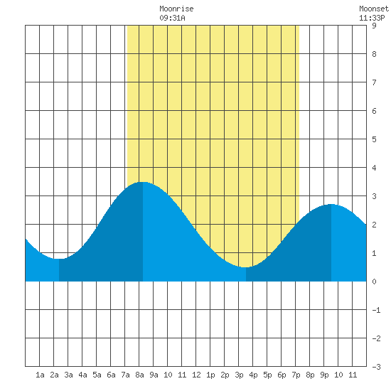Prisoners Point tide chart for Wednesday, March 17, 2021