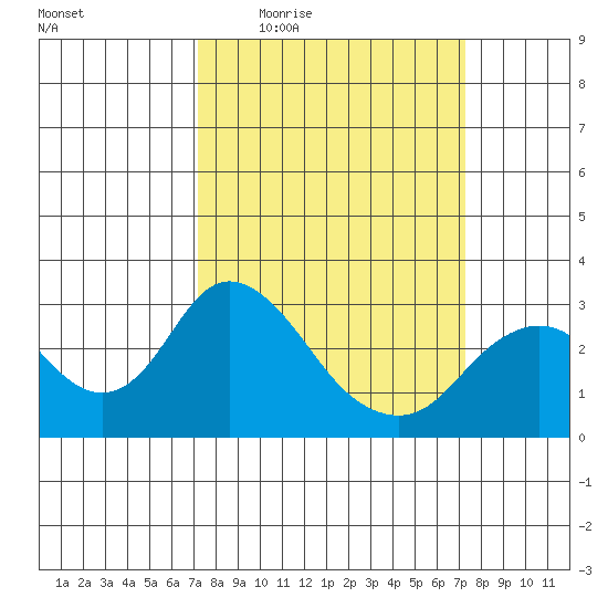 Prisoners Point tide chart for Thursday, March 18, 2021