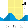 Prisoners Point tide chart for Thursday, March 18, 2021