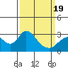 Prisoners Point tide chart for Friday, March 19, 2021