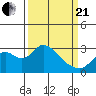 Prisoners Point tide chart for Sunday, March 21, 2021