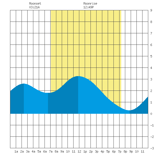 Prisoners Point tide chart for Monday, March 22, 2021