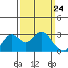 Prisoners Point tide chart for Wednesday, March 24, 2021
