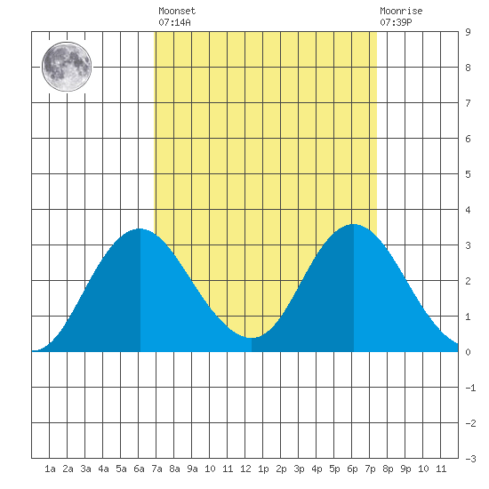 Prisoners Point tide chart for Sunday, March 28, 2021