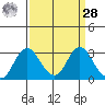 Prisoners Point tide chart for Sunday, March 28, 2021