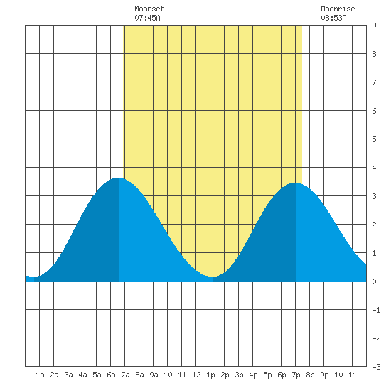 Prisoners Point tide chart for Monday, March 29, 2021