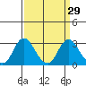 Prisoners Point tide chart for Monday, March 29, 2021