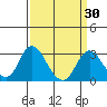 Prisoners Point tide chart for Tuesday, March 30, 2021