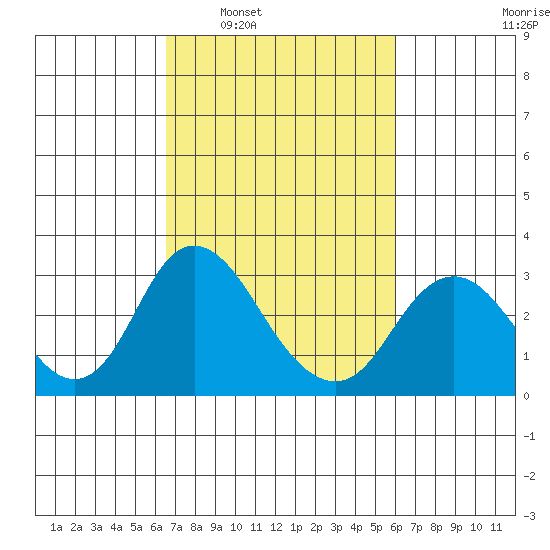 Prisoners Point tide chart for Wednesday, March 3, 2021