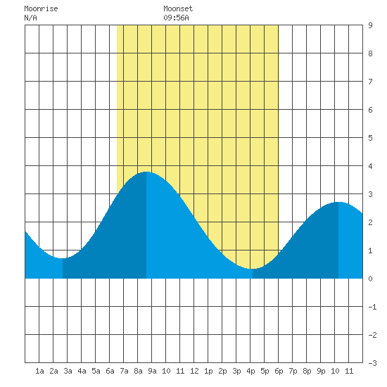 Prisoners Point tide chart for Thursday, March 4, 2021