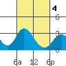 Prisoners Point tide chart for Thursday, March 4, 2021