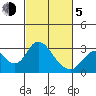 Prisoners Point tide chart for Friday, March 5, 2021