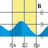 Prisoners Point tide chart for Saturday, March 6, 2021