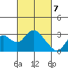 Prisoners Point tide chart for Sunday, March 7, 2021