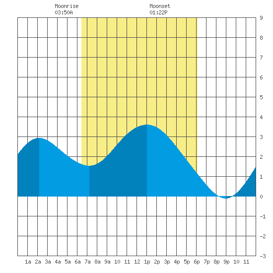 Prisoners Point tide chart for Monday, March 8, 2021