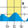 Prisoners Point tide chart for Monday, March 8, 2021