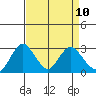 Prisoners Point tide chart for Saturday, April 10, 2021