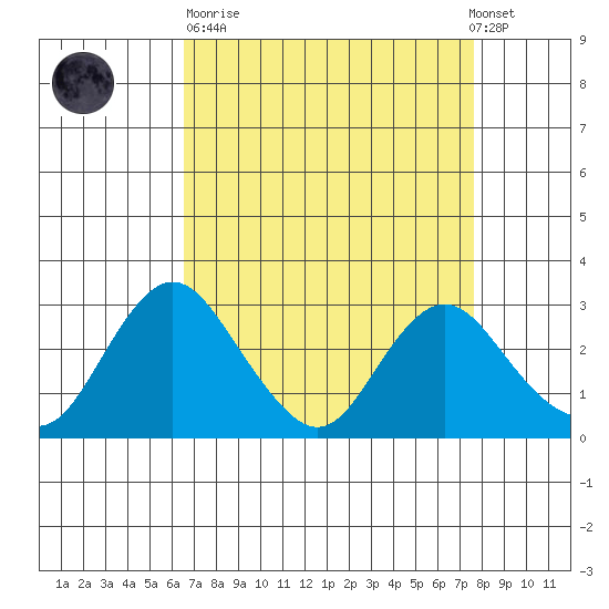 Prisoners Point tide chart for Sunday, April 11, 2021